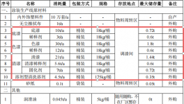 2000萬(wàn)擴(kuò)建涂料項(xiàng)目啟動(dòng)，新建智能涂裝生產(chǎn)線(xiàn)