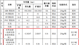 200萬(wàn)涂料項(xiàng)目投產(chǎn)，年產(chǎn)塑膠玩具1027萬(wàn)件