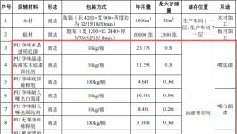 2000萬(wàn)酒店家具涂料項(xiàng)目投產(chǎn)，年產(chǎn)2.7萬(wàn)件產(chǎn)品