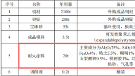億元投資灌南縣 年產(chǎn)2200噸消失模鑄件涂料項(xiàng)目