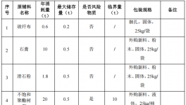 投資100萬(wàn)元 年產(chǎn)5萬(wàn)套電壁爐配件涂料項(xiàng)目