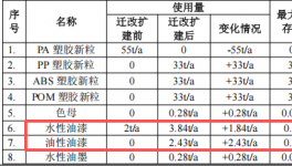 投資600萬元的玩具制造涂料項目