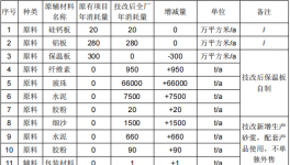 投資545萬元 年產(chǎn)300萬平方米保溫裝飾一體化板涂料項目