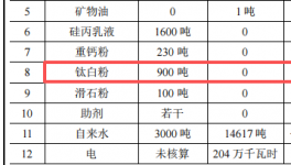 總投資5000萬元 年產(chǎn)40萬平方米綠色建材改建項目