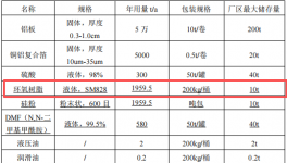 總投資47044萬元 年產(chǎn)2000萬張鋁基覆銅板粉末涂料項目