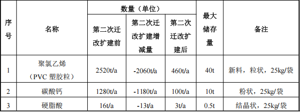 天翔塑膠550萬粉末涂料項目啟動，年產(chǎn)能突破650噸