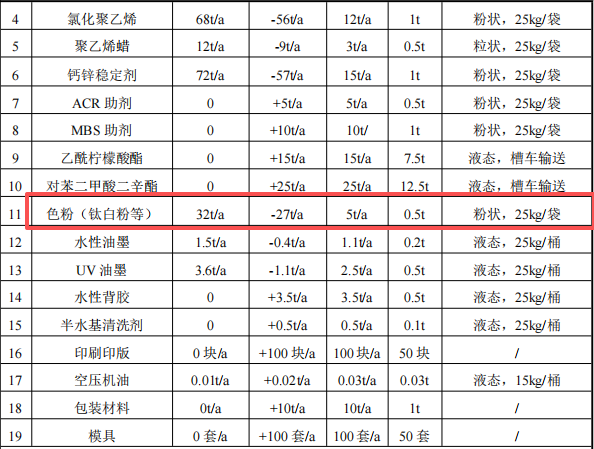 天翔塑膠550萬粉末涂料項目啟動，年產(chǎn)能突破650噸