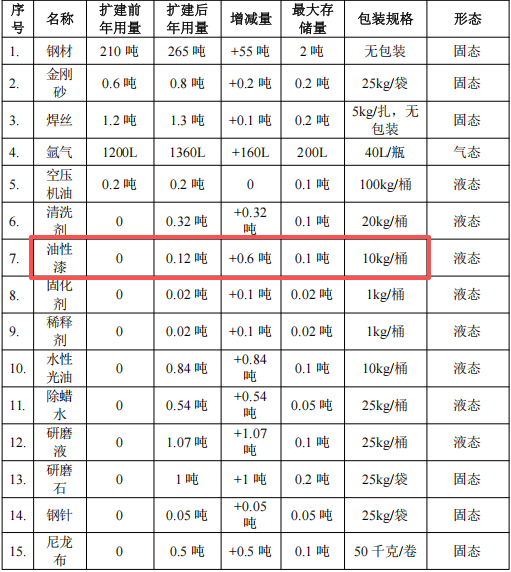衡達(dá)金屬100萬(wàn)涂料項(xiàng)目擴(kuò)容，年產(chǎn)金屬工藝品增至250噸