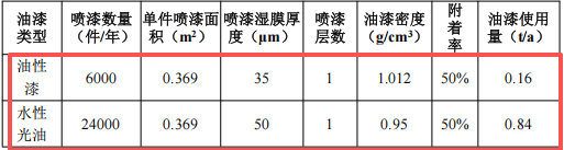 衡達(dá)金屬100萬(wàn)涂料項(xiàng)目擴(kuò)容，年產(chǎn)金屬工藝品增至250噸