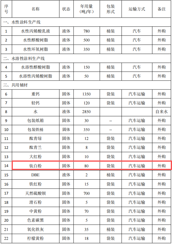 長順縣投資2000萬元建設(shè)8000噸粉末涂料項目生產(chǎn)基地