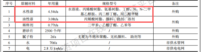 汽車零部件涂料項目投資50萬元，年涂裝產(chǎn)能達1.5萬件