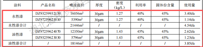 汽車零部件涂料項目投資50萬元，年涂裝產(chǎn)能達1.5萬件