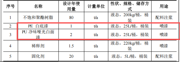 監(jiān)利森揚(yáng)飾品100萬(wàn)元涂料配套項(xiàng)目投產(chǎn)，年產(chǎn)樹(shù)脂飾品100噸