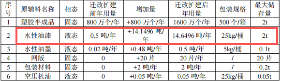 弘澤塑膠50萬技術改造涂料項目，年產塑膠件增至1600萬