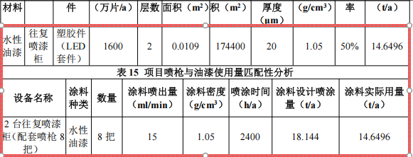 弘澤塑膠50萬技術改造涂料項目，年產塑膠件增至1600萬
