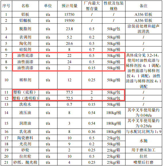 浙江風馳1.64億元粉末涂料項目技改落地 年產(chǎn)能達155萬只鋁輪