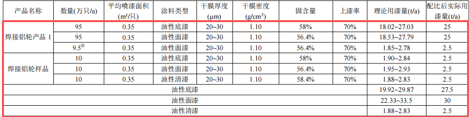 浙江風馳1.64億元粉末涂料項目技改落地 年產(chǎn)能達155萬只鋁輪
