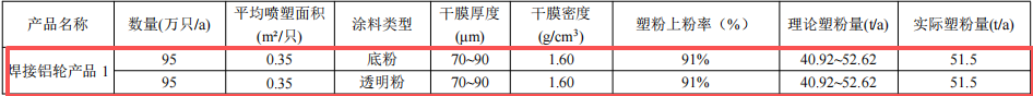 浙江風馳1.64億元粉末涂料項目技改落地 年產(chǎn)能達155萬只鋁輪