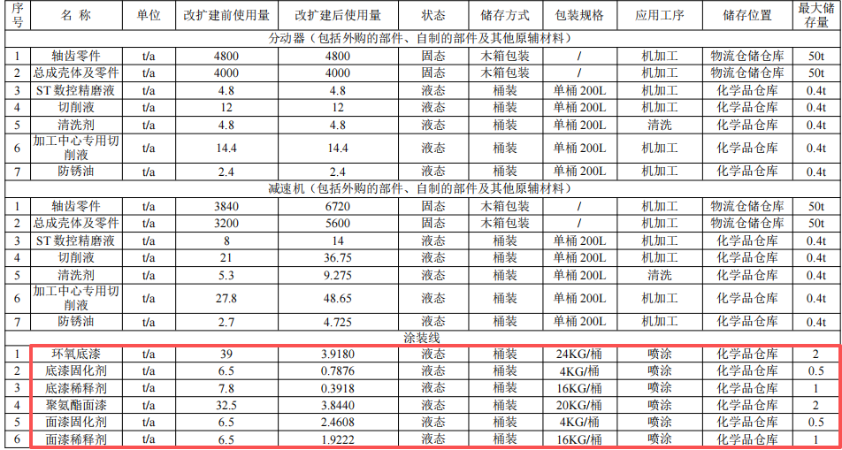 株齒2500萬元系統(tǒng)技改涂料項(xiàng)目，年產(chǎn)16萬臺特種傳動(dòng)器