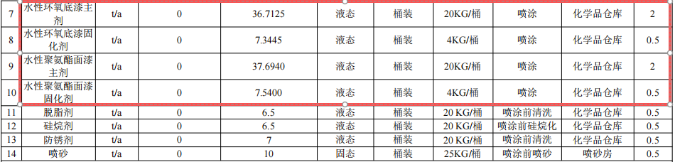 株齒2500萬元系統(tǒng)技改涂料項(xiàng)目，年產(chǎn)16萬臺特種傳動(dòng)器