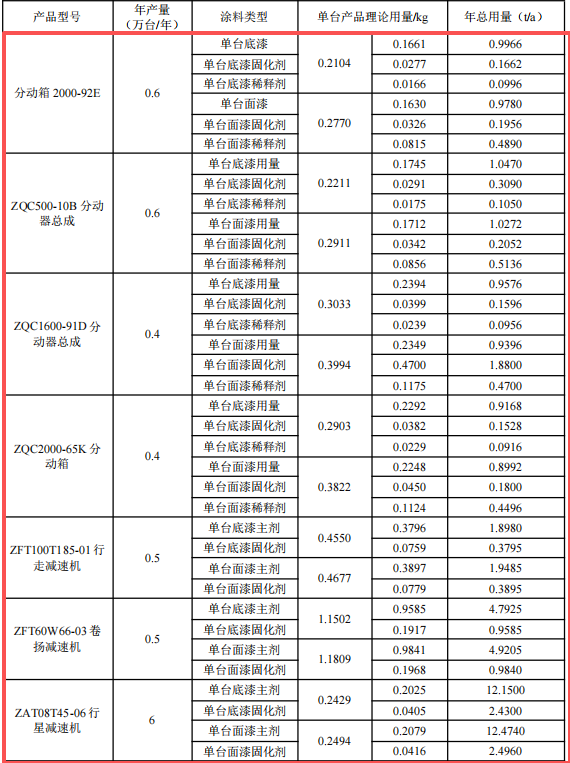 株齒2500萬元系統(tǒng)技改涂料項(xiàng)目，年產(chǎn)16萬臺特種傳動(dòng)器