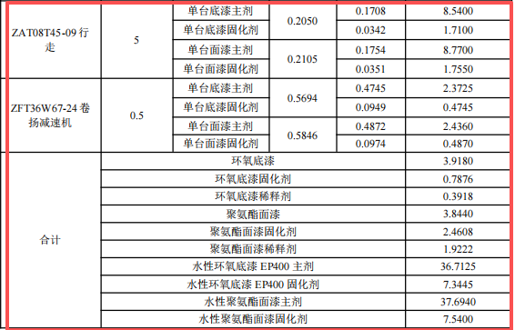 株齒2500萬元系統(tǒng)技改涂料項(xiàng)目，年產(chǎn)16萬臺特種傳動(dòng)器