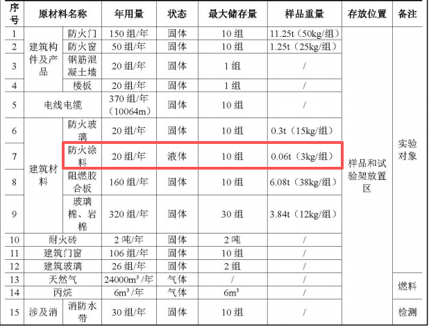 裕恒檢測(cè)200萬(wàn)涂料項(xiàng)目配套實(shí)驗(yàn)室落地，年檢測(cè)能力達(dá)1382組
