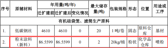 志遠(yuǎn)環(huán)保7000萬(wàn)粉末涂料項(xiàng)目產(chǎn)線(xiàn)落地，年產(chǎn)5000噸除塵設(shè)備