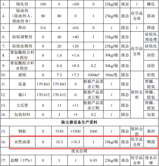 志遠(yuǎn)環(huán)保7000萬(wàn)粉末涂料項(xiàng)目產(chǎn)線(xiàn)落地，年產(chǎn)5000噸除塵設(shè)備