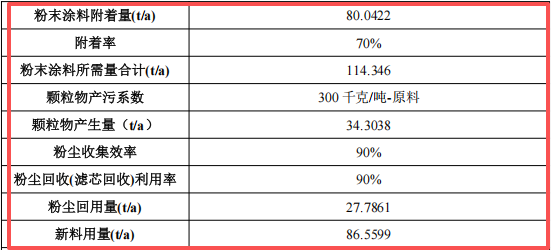志遠(yuǎn)環(huán)保7000萬(wàn)粉末涂料項(xiàng)目產(chǎn)線(xiàn)落地，年產(chǎn)5000噸除塵設(shè)備