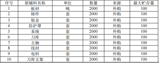 臺(tái)勁數(shù)控9900萬(wàn)粉末涂料項(xiàng)目生產(chǎn)線，年產(chǎn)能達(dá)2000臺(tái)數(shù)控機(jī)床