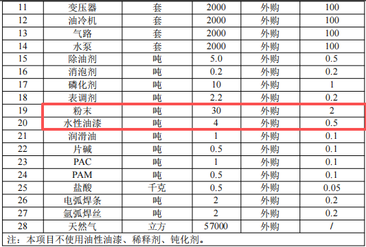 臺(tái)勁數(shù)控9900萬(wàn)粉末涂料項(xiàng)目生產(chǎn)線，年產(chǎn)能達(dá)2000臺(tái)數(shù)控機(jī)床