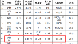 衡達金屬100萬涂料項目擴容，年產(chǎn)金屬制品增至250噸