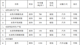 長順縣投資2000萬元建設(shè)8000噸粉末涂料項目生產(chǎn)基地