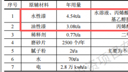 汽車零部件涂料項目投資50萬元，年涂裝產(chǎn)能達1.5萬件