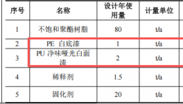 監(jiān)利森揚飾品100萬元涂料配套項目投產(chǎn)，年產(chǎn)樹脂飾品100噸