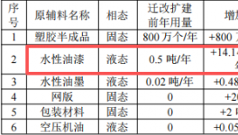 弘澤塑膠50萬技術改造涂料項目，年產塑膠件增至1600萬