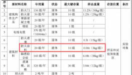 裕恒檢測200萬涂料項目配套實驗室落地，年檢測能力達1382組