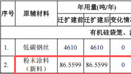 志遠環(huán)保7000萬粉末涂料項目產線落地，年產5000噸除塵設備