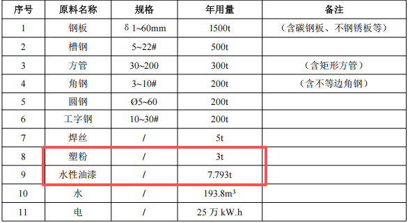 海泰電氣700萬粉末涂料項(xiàng)目，年產(chǎn)30000件變壓器鐵芯夾件