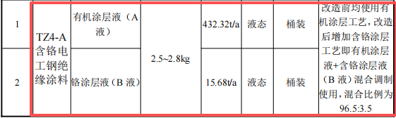 浙湘新材500萬含鉻涂層技改項(xiàng)目落地，年處理硅鋼達(dá)16萬噸