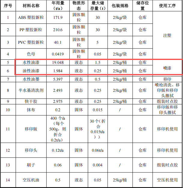 恒森旺玩具500萬涂料項目產(chǎn)線投產(chǎn)，年產(chǎn)能595萬件塑膠玩具