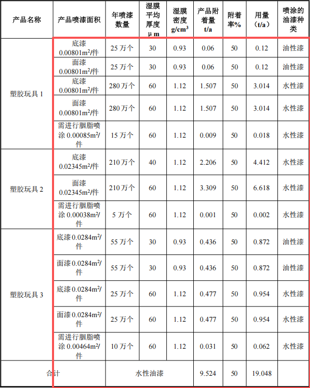 恒森旺玩具500萬涂料項目產(chǎn)線投產(chǎn)，年產(chǎn)能595萬件塑膠玩具