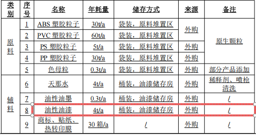 新起點(diǎn)玩具500萬(wàn)涂料項(xiàng)目，打造高端潮玩手辦制造基地