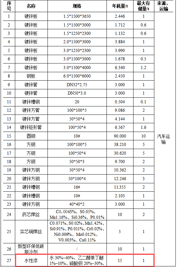 旭廣智能2000萬(wàn)環(huán)保涂料項(xiàng)目，年產(chǎn)能達(dá)715臺(tái)風(fēng)機(jī)設(shè)備