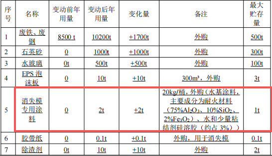 投資800萬(wàn)元鑄造涂料項(xiàng)目啟動(dòng)，年產(chǎn)能突破10000噸