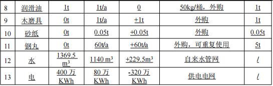 投資800萬(wàn)元鑄造涂料項(xiàng)目啟動(dòng)，年產(chǎn)能突破10000噸