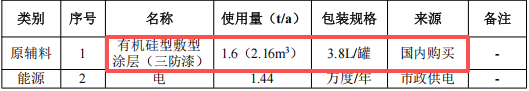 嘉諾點(diǎn)火系統(tǒng)80萬涂料項(xiàng)目投產(chǎn)，年產(chǎn)50萬個控制盒