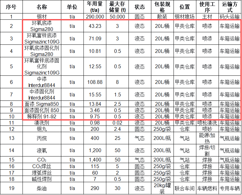 25億元藍(lán)水裝備制造基地啟動，配套大型環(huán)保涂料項目