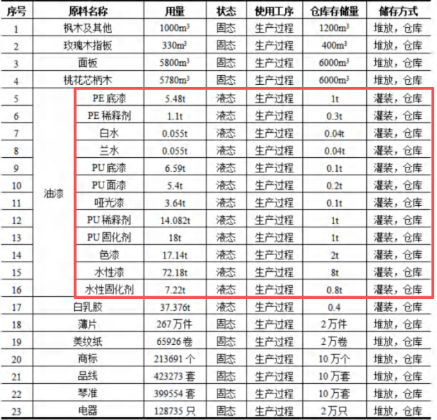 聲凱樂器2億元涂料項目，年產(chǎn)能達(dá)30萬把高端吉他